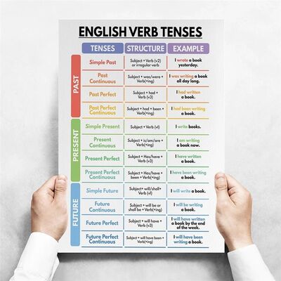 推荐English Grammar Chart English Classroom Poster Education