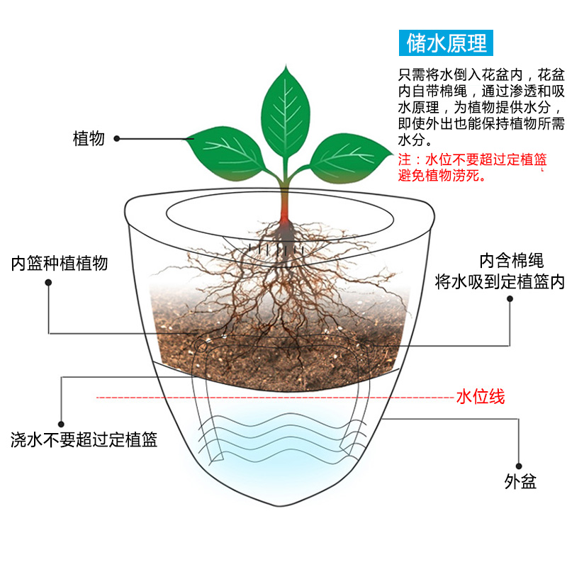 懒人花盆自吸水绿萝花盆室内吊兰花盆三角双层加厚储水花盆吸水盆