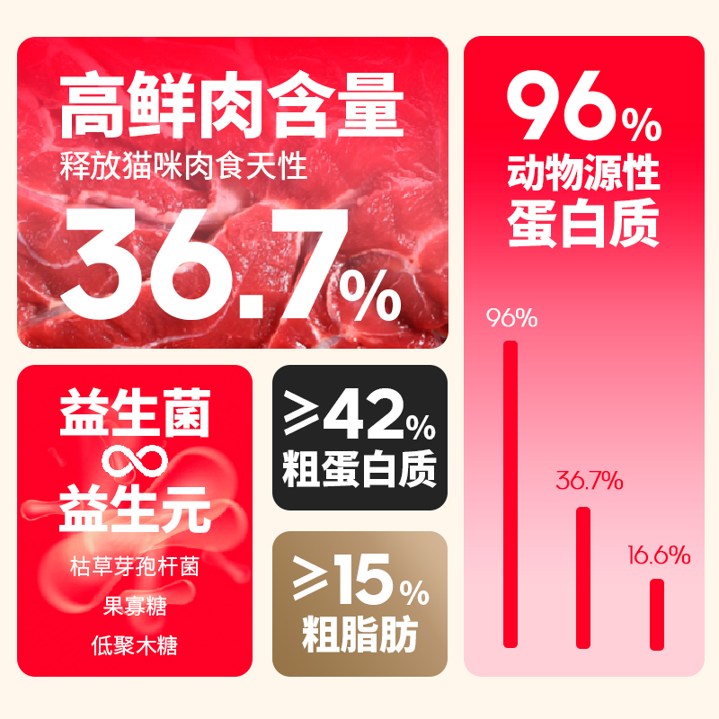 促销有个圈元气鹿肉生骨肉q冻干猫粮孕猫幼猫通用型全价全期无谷