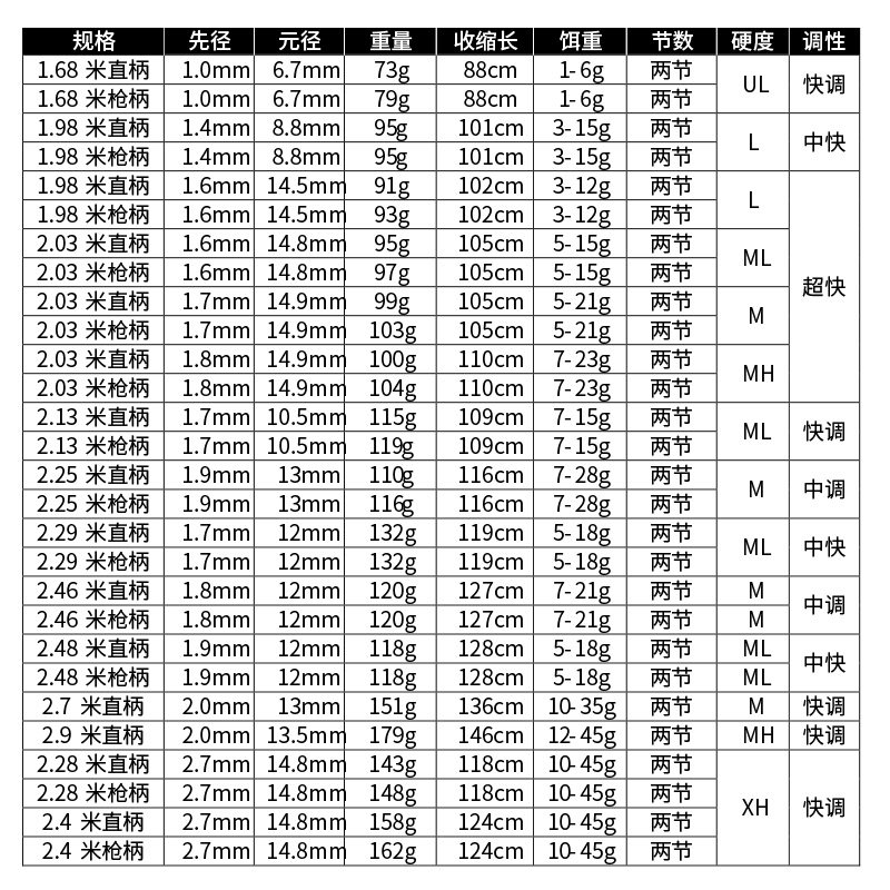 路亚竿远投翘嘴马口单竿鳜鱼海鲈鱼直柄卷线器枪柄水滴轮打黑鱼竿,户外/登山/野营/旅行用品,路亚竿,淘宝优惠券,粉丝福利购,淘宝优惠卷