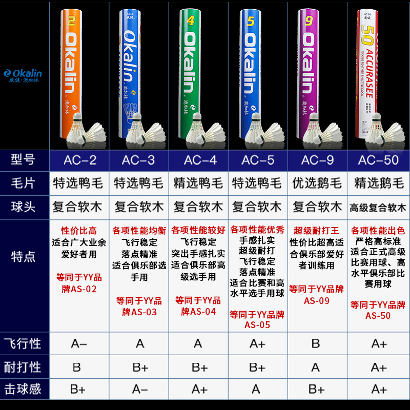 澳加林羽毛球耐打鹅毛AC-9 50飞行稳定鸭毛AC3 AC4 2 AC5号 12只 运动/瑜伽/健身/球迷用品 羽毛球 原图主图