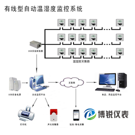 药品库房温湿度管理温度湿度监控系统无线迷你小型便携式自动数据