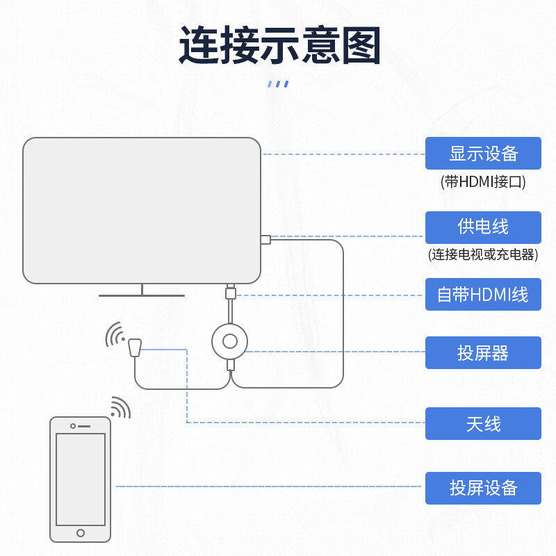 无线同屏器升级版4K高清5G双频手机电视直播投屏投影仪显示器通用