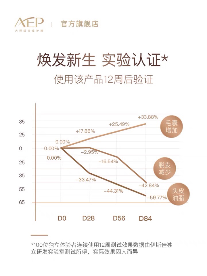 AEP希柔氨基酸无硅油控油防脱去屑止痒烫染毛躁修护洗发护发套装-图0