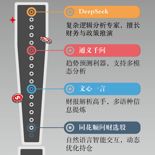 DeepSeek+AI炒股一本通 从散户思维到投资高手 恒盛杰资讯 看懂K线图掌握操盘术精选成长股擒拿龙头投资基本知识 新华文轩正版书籍 - 图0