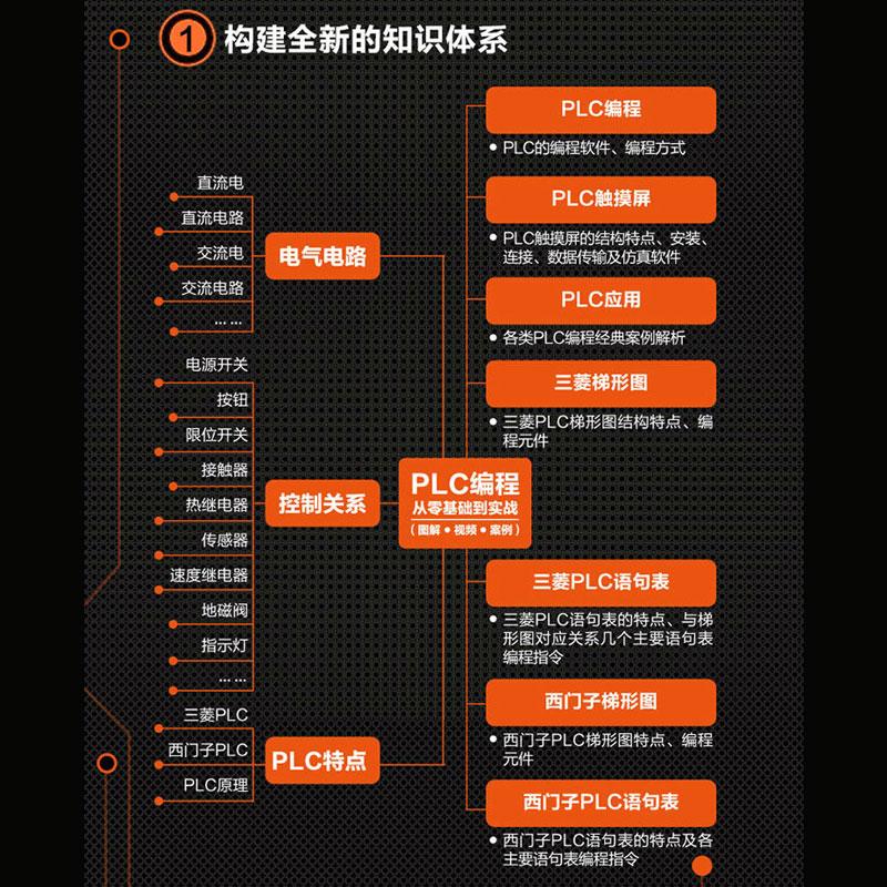 视频教学 plc编程入门零基础自学 西门子三菱PLC编程书籍 PLC编程从入门到精通 电工书籍自学零基础学plc编程全彩plc技术应用大全 - 图2