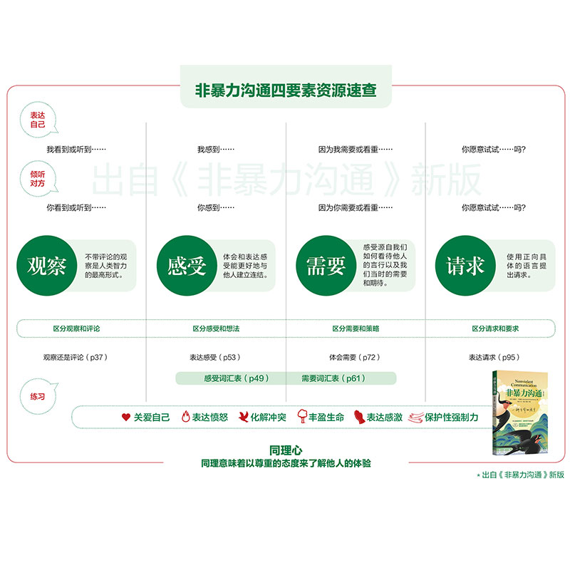 【团购有惊喜】非暴力沟通 新版修订版 马歇尔卢森堡 沟通的方法人际关系高情商沟通技巧智慧实践口才训练人际交往好好职场说活 - 图2