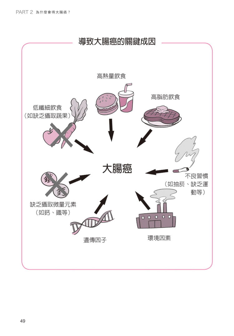 预售正版 张继森大肠癌怎样预防、检查与治疗的新知识晨星 医疗保健 原版进口书 - 图2