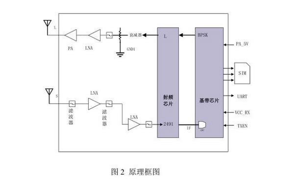 北斗三号区域  短报文 RDSS模块  DM222(5W) 北斗短报文通信模块 - 图2