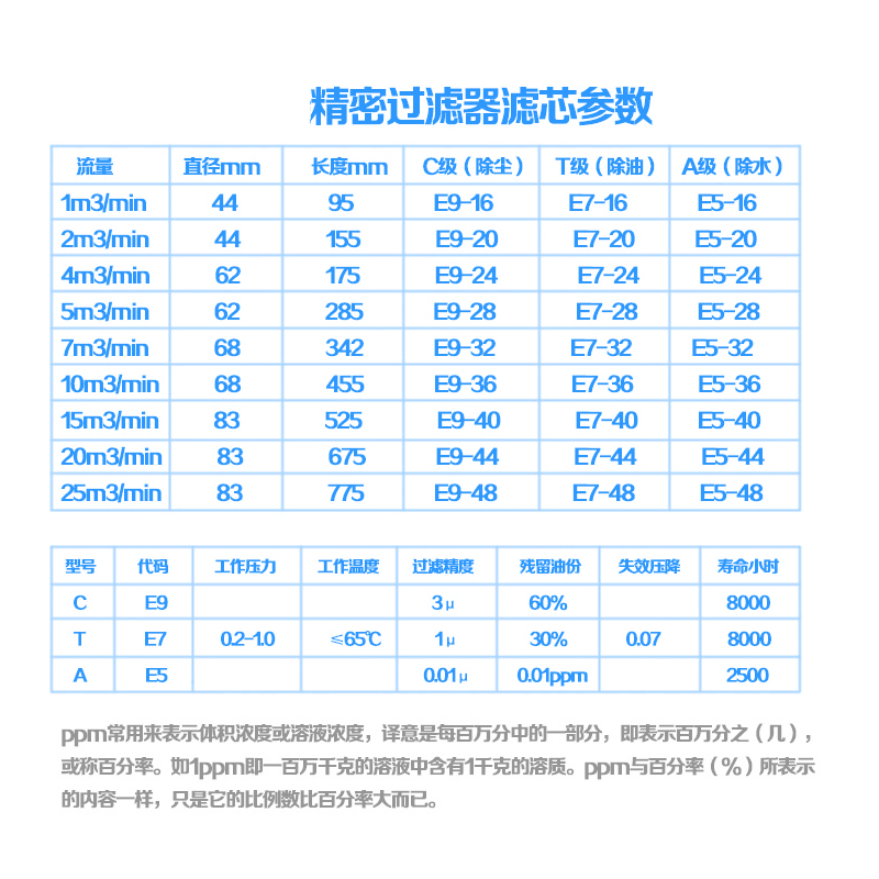 压缩空气精密过滤器滤芯E7-16干燥气水E5-20空压机除水油水分离器