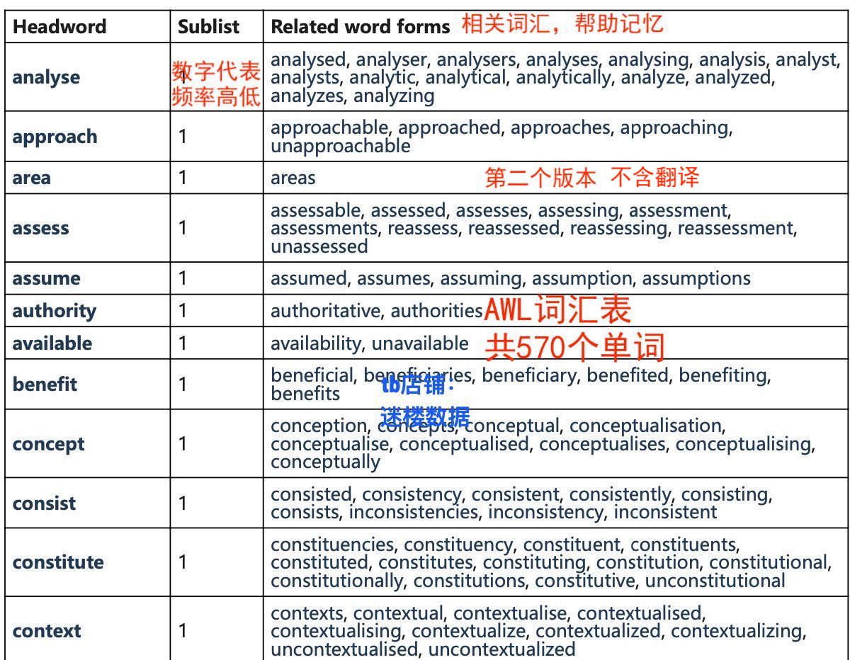 雅思英语AWL+GSL词汇表表格excel可听力默写可自动检验并计错误数 - 图2