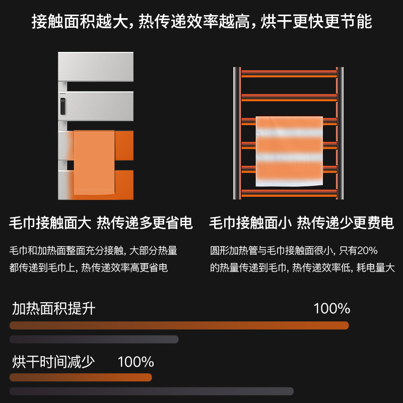 六麦电热毛巾架大面板快烘太空铝毛巾架浴巾架智能恒温定时烘干架 - 图1