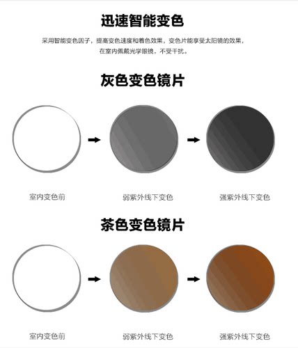 变色镜片防蓝光1.74非球面1.67超薄抗疲劳辐射可配近视散光眼镜片 - 图2