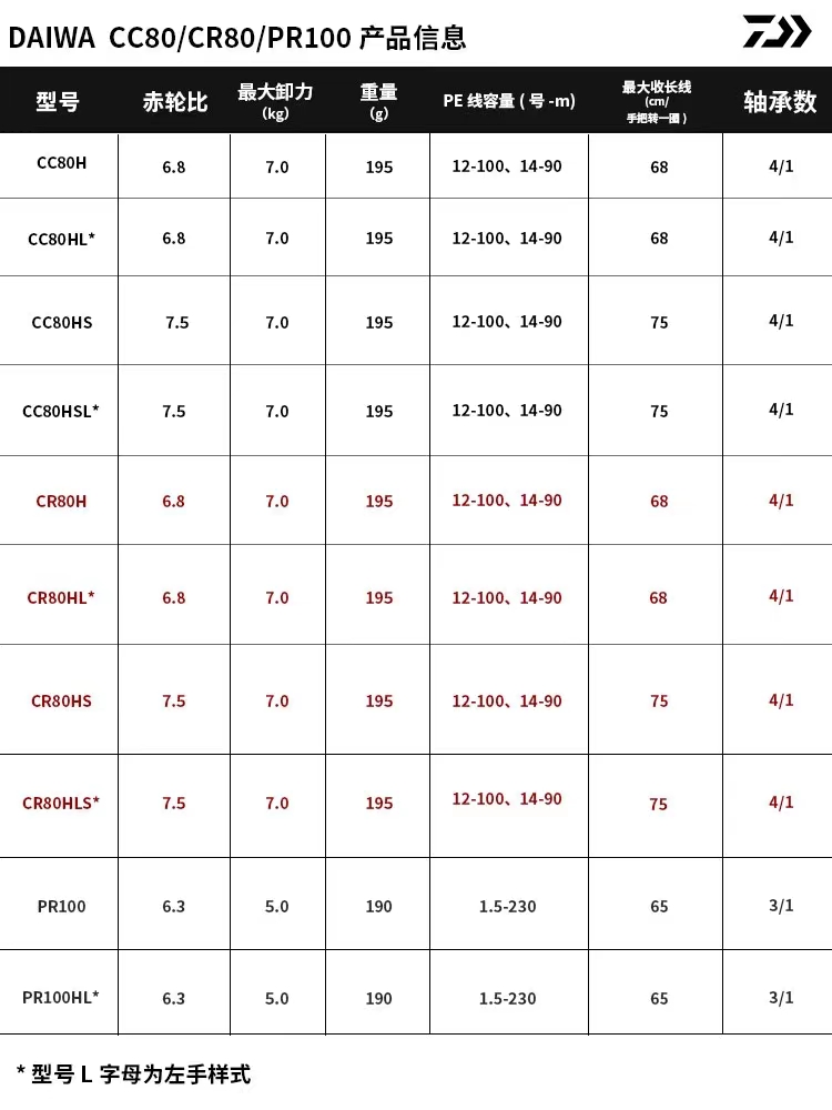 正品DAIWA达亿瓦水滴轮pr100CC80CR80路亚轮远投渔轮套装微物线杯 - 图1