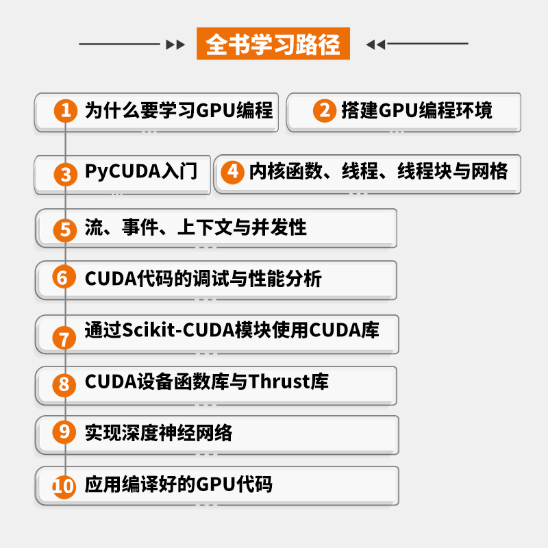 当当网 GPU编程实战 基于Python和CUDA 布莱恩·图奥迈宁（Brian Tuoman 人民邮电出版社 正版书籍 - 图2