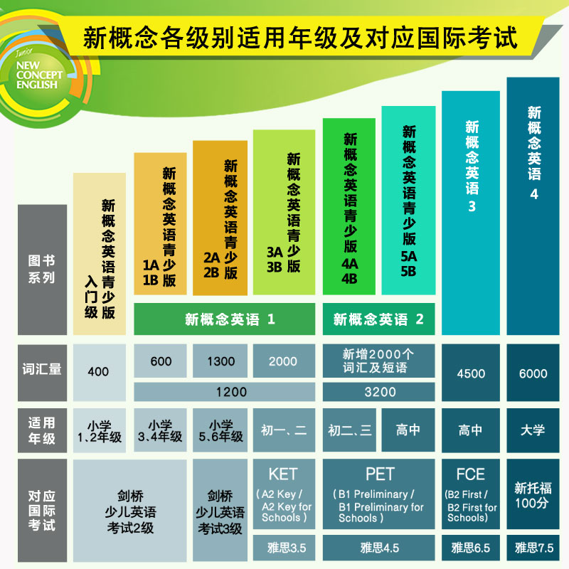 当当网正版包邮新概念英语智慧版1-2教材+练习册+词汇大全+语法手册共6册朗文外研社 亚历山大   学生成人自学英语教材英语入门 - 图1