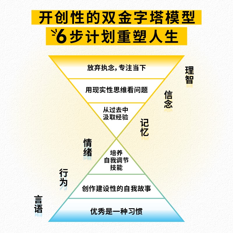 当当网 金字塔思维 金字塔原理思维实践版，开创性的双金字塔模型，6步计划重塑人生;人与人的差异，在于心智模式！ 正版书籍 - 图1