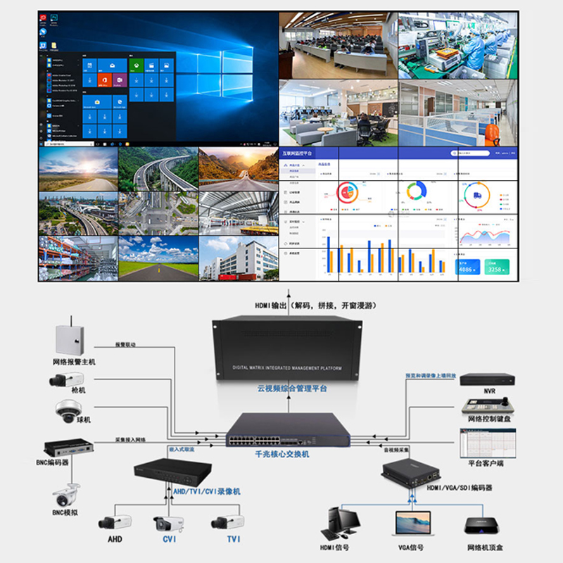 HDMI网络解码矩阵主机监控管理拼多屏切换拼接处理器1进4/6/8/9出