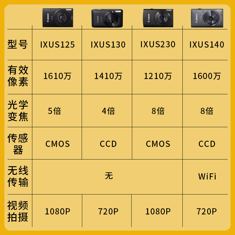 Canon/佳能 IXUS 230 HS复古数码相机学生高清家用旅游便携卡片机-图1