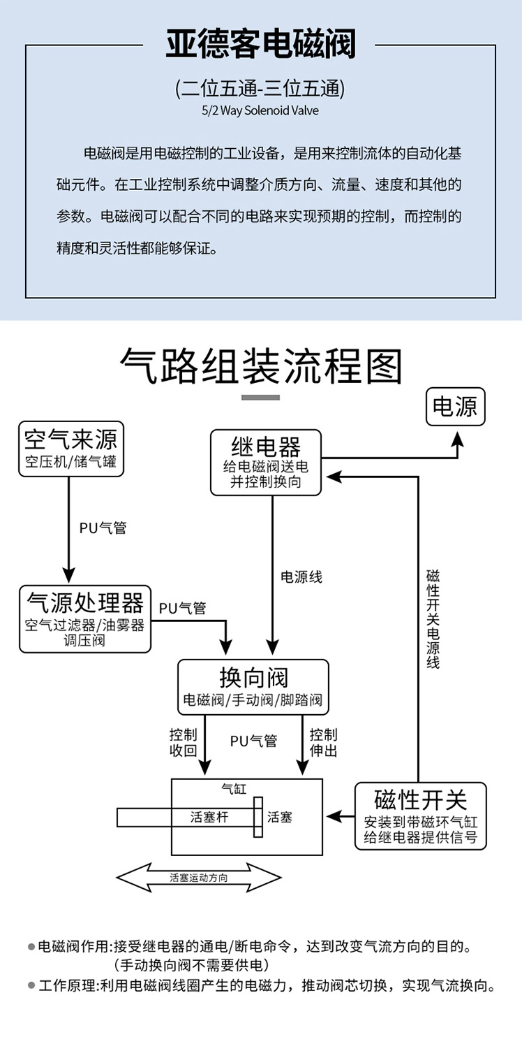 亚德客双头电磁阀三位五通中压4V230P/130P/330P/430P06-08-10-15 - 图3