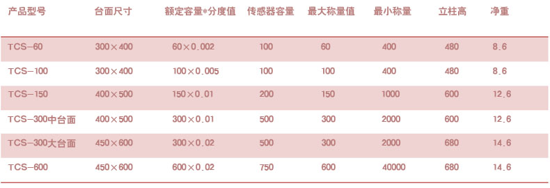 上海浦春TCS计重计数电子台秤电子磅平台秤磅秤100KG150KG300KG5 - 图1