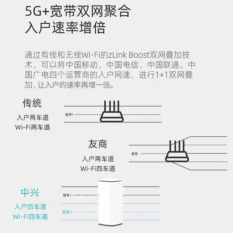 中兴5G cpe路由器千兆网口移动随身随行wifi6企业级插卡4G5G全网通家用5G网络无线宽带高通芯片MC8020-图1