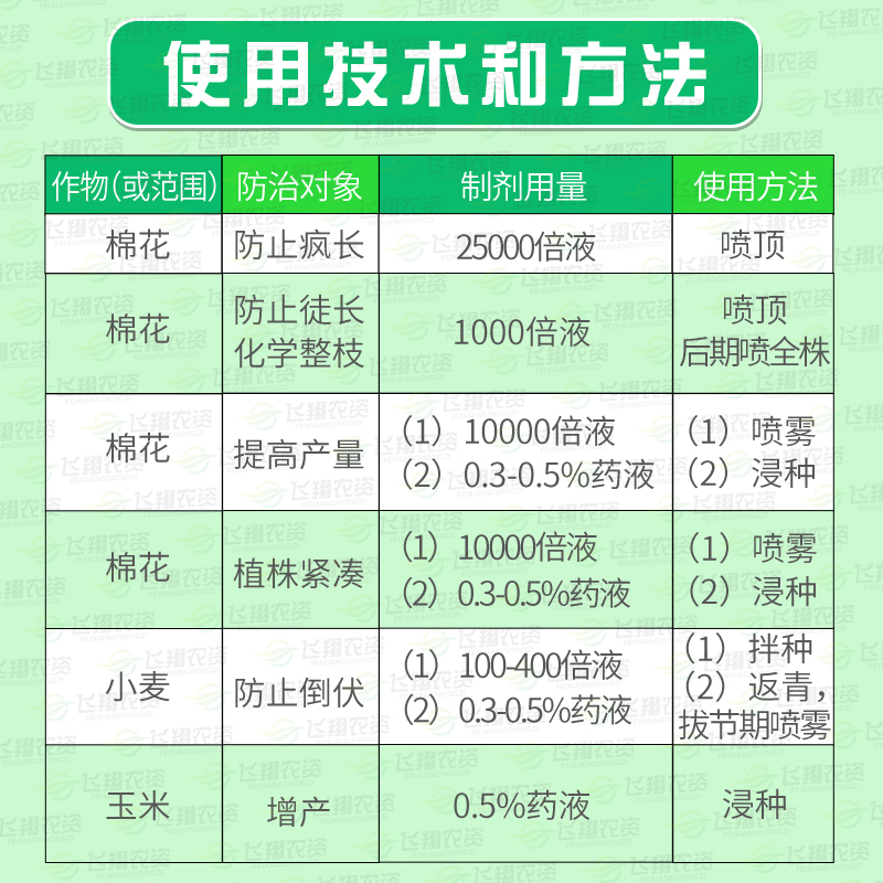 国光抑灵矮壮素蔬菜小麦果树防止疯长倒伏控旺提高产量生长调节剂 - 图1