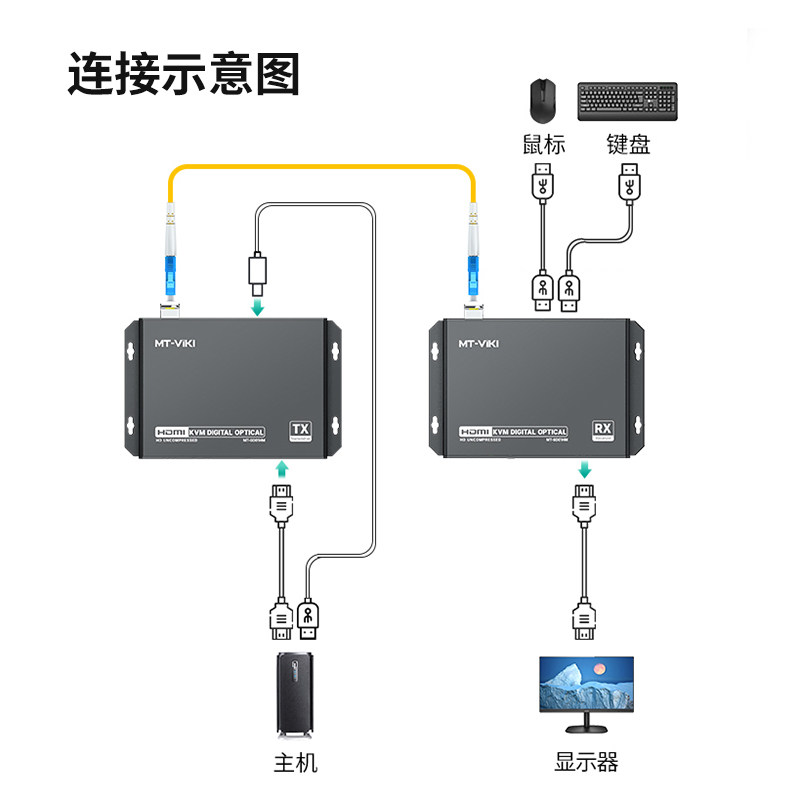 迈拓维矩MT-GD01HM 无压缩KVM光端机hdmi带usb键盘鼠标传输20公里带独立音频单模单芯LC光纤延长器远程开关机