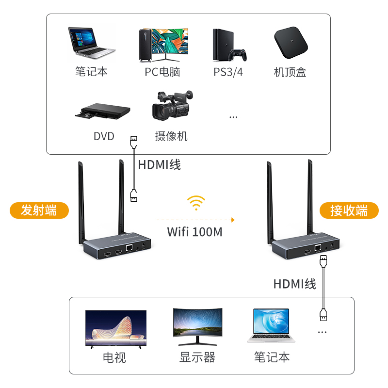 迈拓维矩 MT-HDW100高清HDMI无线延长器4k电脑笔记本投影仪无线投屏器音视频同步传输100米一发多收 EDW100-图2