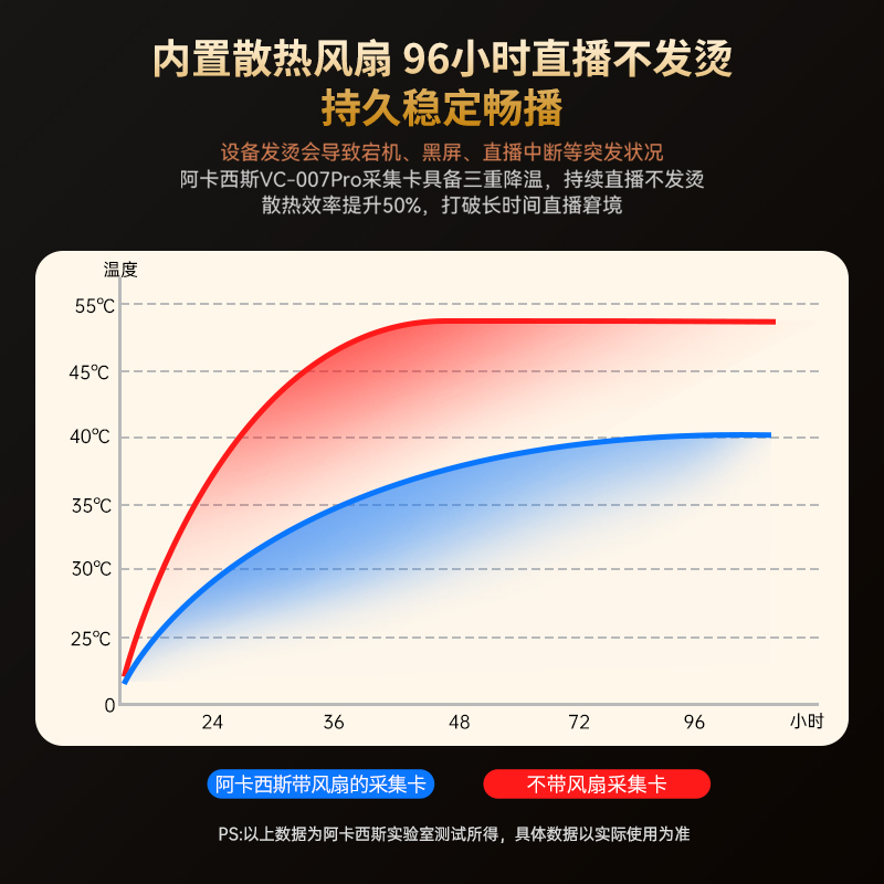 阿卡西斯采集卡直播专用视频采集器4k高清相机手机iPad平板笔记本 - 图1