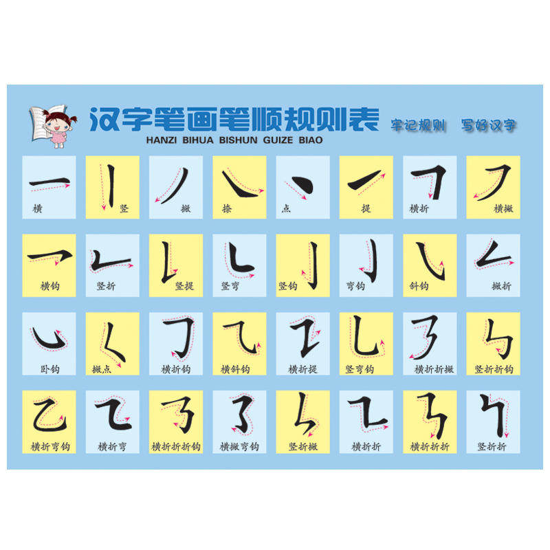 共5张小学生必备学习卡正反两用双面覆膜汉字偏旁部首表+汉字笔画笔顺规则表+拼音声母韵母拼读全表+乘法口诀表+英语字母表_虎窝淘