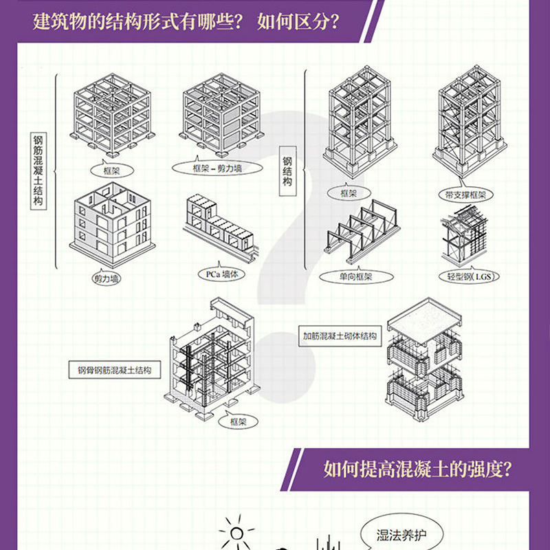 图解钢筋混凝土结构和钢结构入门 零基础学生摆脱枯燥理论自学建筑师城市住宅商业楼房建筑学土木工程专业考试应读实用教辅资料书