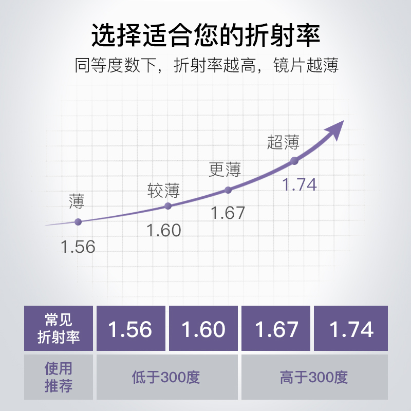 博士眼镜官方旗舰店博士眼镜防蓝光抗疲劳1.74非球面1.67超薄近视眼睛配树脂眼镜片1