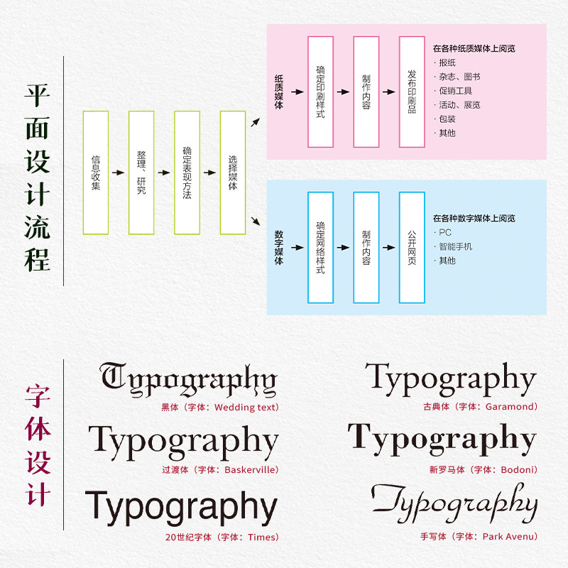 【官方正版】写给大家的平面设计手册 日本平面设计教材字体设计排版配色数字媒体图书报纸排版设计 PS ID软件零基础自学入门教程