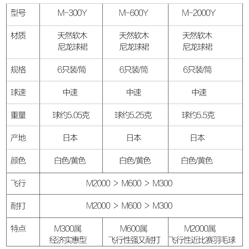 YONEX尤尼克斯羽毛球yy尼龙球室外防风打不烂耐打王M2000/M600-图1