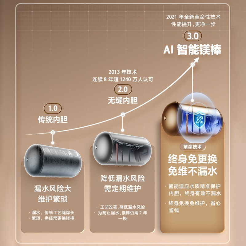 美的电热水器60升3300W终身免换镁棒大容量家用智能80L储水式MH3-图1