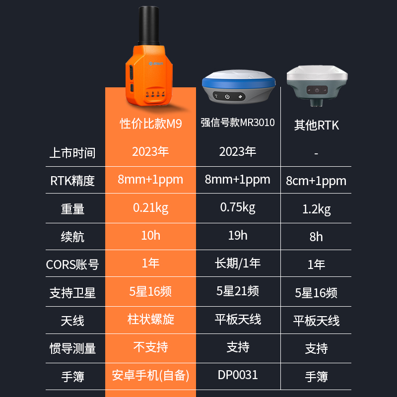 思拓力M9rtk测量仪千寻CAD放样阿尔法3gps仪器工程测绘高精度定位 - 图0