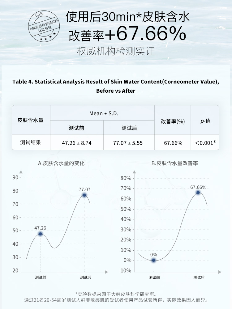 gik面膜玻尿酸胶原蛋白独立包装修护保湿补水熬夜急救女韩国免洗-图0