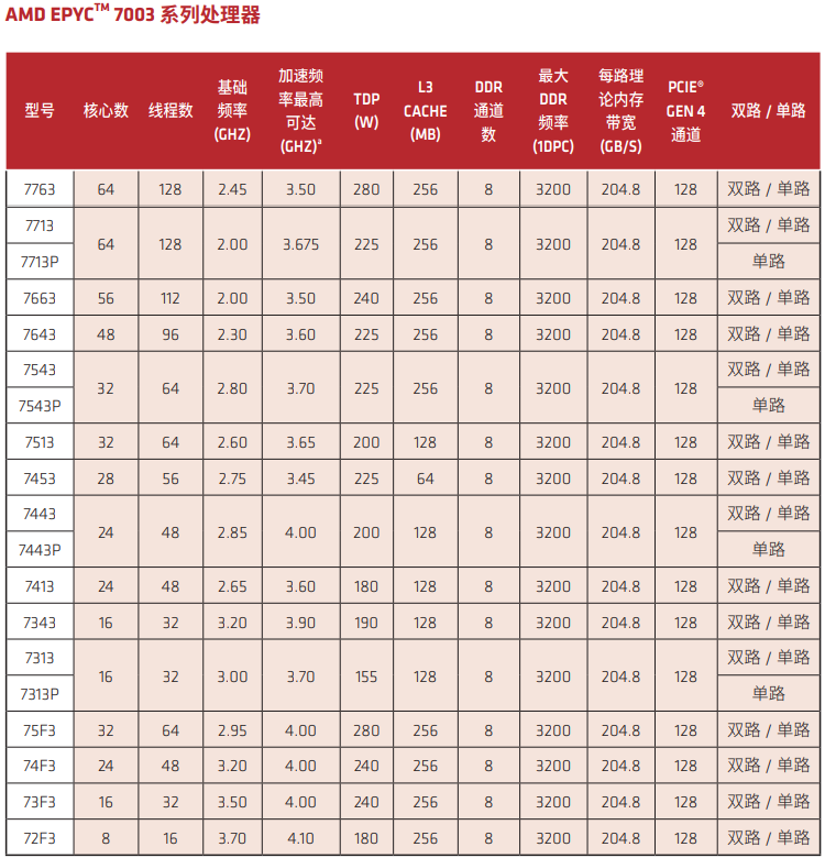 AMD EPYC 7663 CPU56核心112线程7763 7713 7543P 7513 7453 7443 - 图2