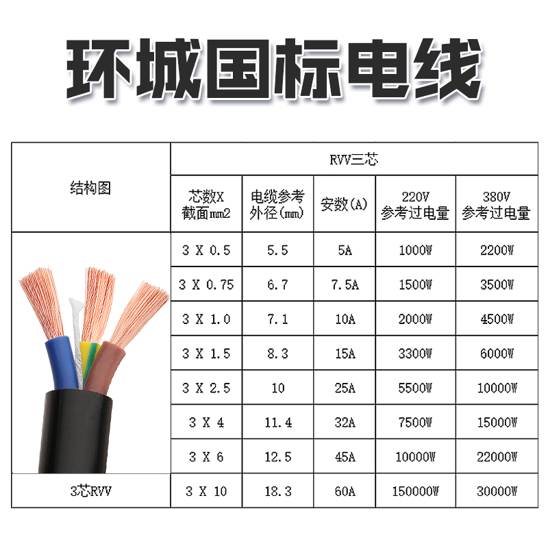 国标纯铜芯电缆线2芯3芯4芯5芯0.75 1.5 2.5 4 6 16平方RVV电源线 - 图2