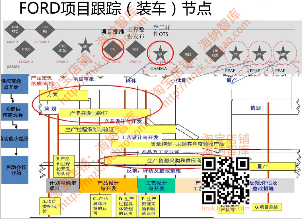 汽车整车开发流程GVDP研发CPMP电子电器新能源纯电动程序设计资料 - 图1