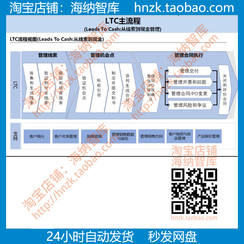 LTC从线索到现金管理excel表格流程架构分类框架BPA规划设计样表 - 图3