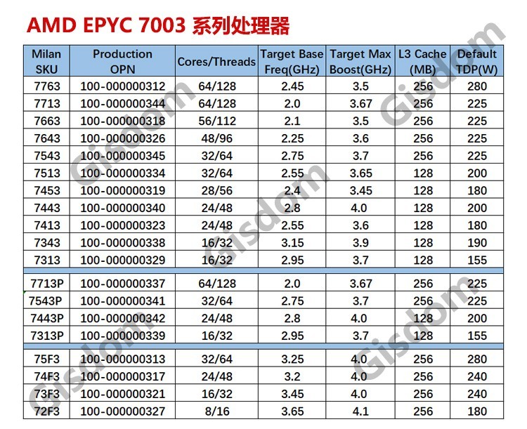 AMD EPYC 霄龙7532 7402 7302 7742 7502 7542 7702 7452服务器CP - 图2