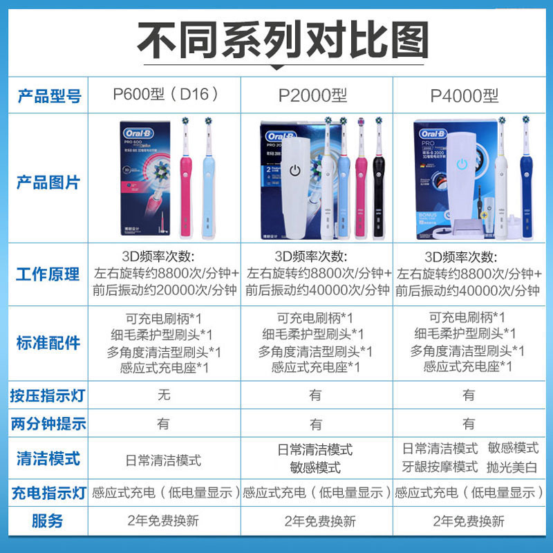 oralb/欧乐比b电动牙刷p4000/3000声波旋转3d成人情侣充电式p2000 - 图3