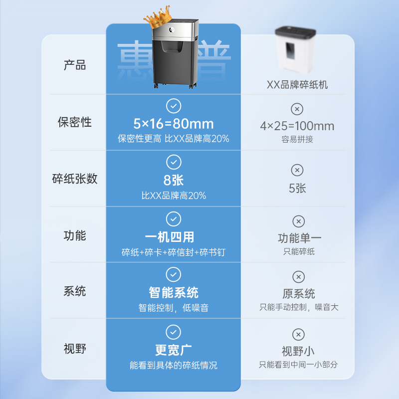 惠普专业碎纸机办公室专用家用全自动迷你便捷小型粉碎机56级保密桌面文件纸张光盘卡碾碎机碎卡机碎纸大容量