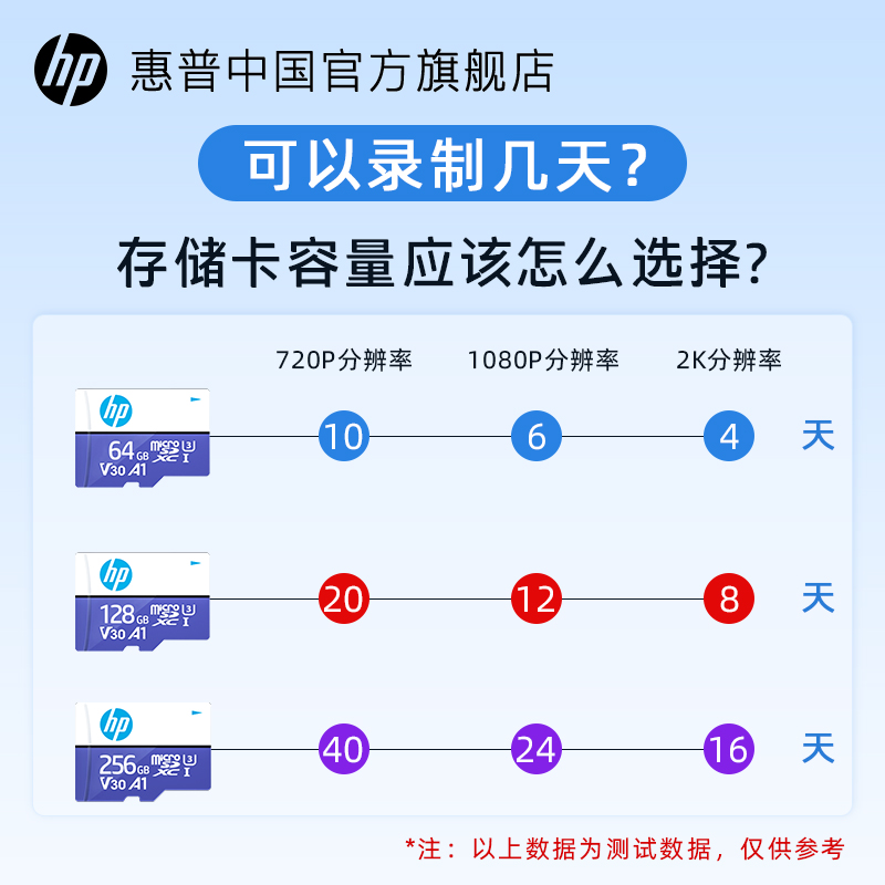 惠普正品128g监控摄像头专用内存卡高速tf卡小米萤石乔安适用SD卡-图0