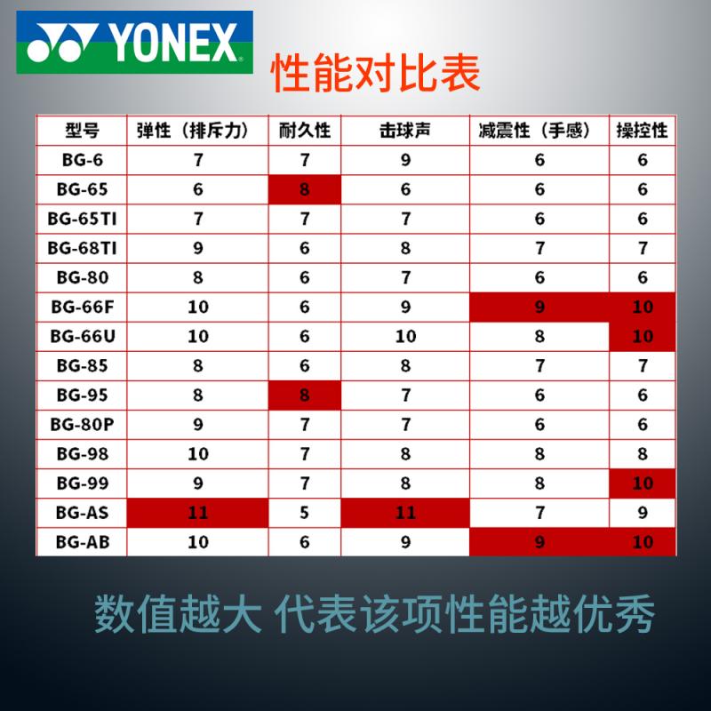 正品YY尤尼克斯BG65ti/68/80/85/80P/NBG99/98羽毛球线高弹耐打 - 图1