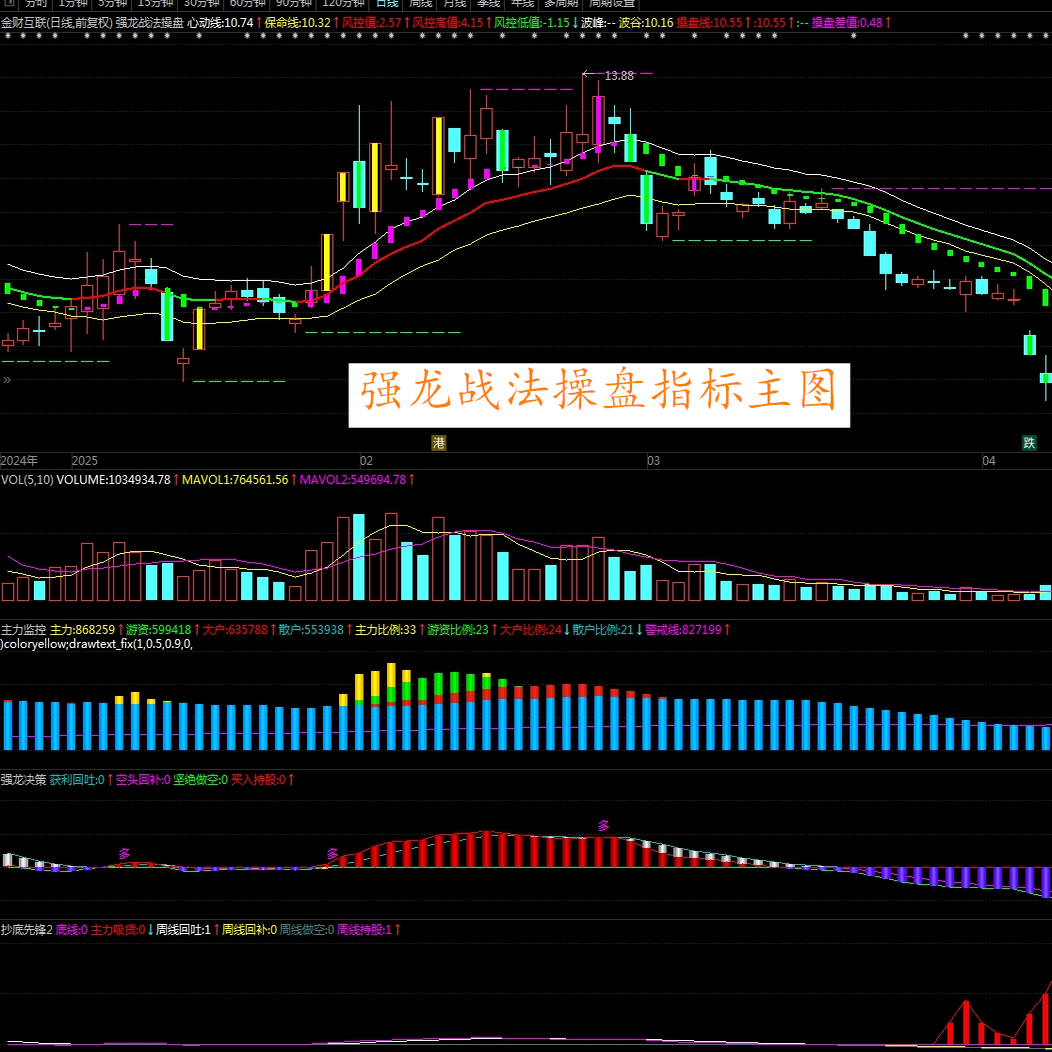 2025中和应泰好人好股专用趋势拐点筹码双线合一抓主升浪指标套装,淘宝优惠券,粉丝福利购,淘宝优惠卷
