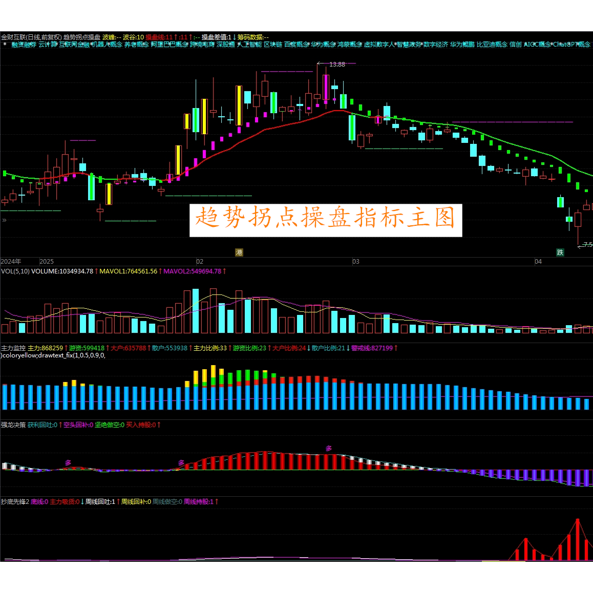 2025中和应泰好人好股专用趋势拐点筹码双线合一抓主升浪指标套装,淘宝优惠券,粉丝福利购,淘宝优惠卷