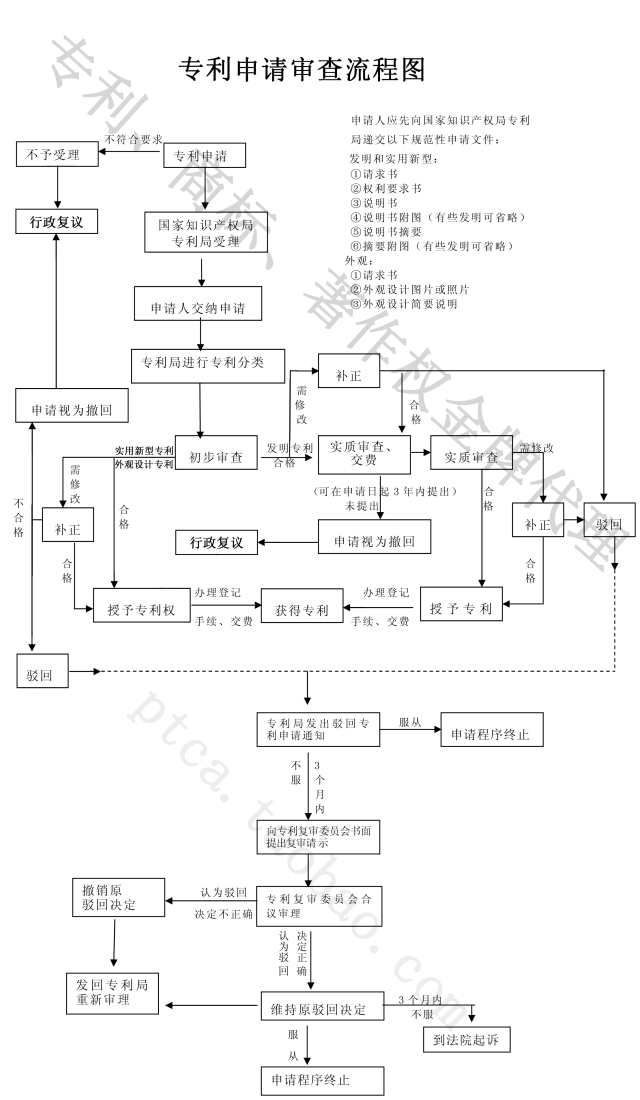 PCT国际专利官费/申请/发明专利/代理/企业单位/授权/实用新型 - 图3